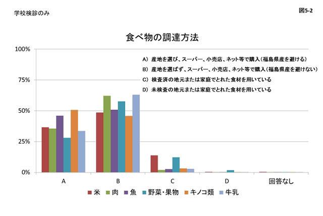 図5_2 食べ物の調達方法(学校検診のみ)のグラフ