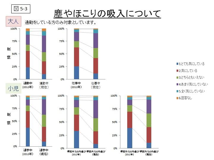 塵やほこりの吸入についてのグラフ（図5-3）