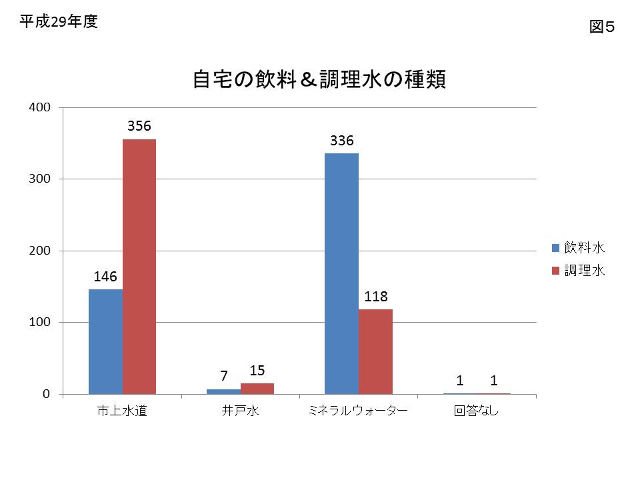 図5 自宅の飲料と調理水の種類のグラフ