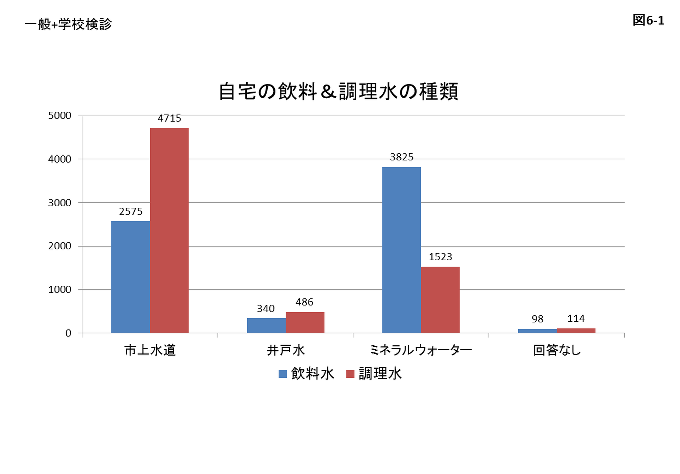 図6-1 使用している自宅の飲料と調理水の種類のアンケート結果のグラフ