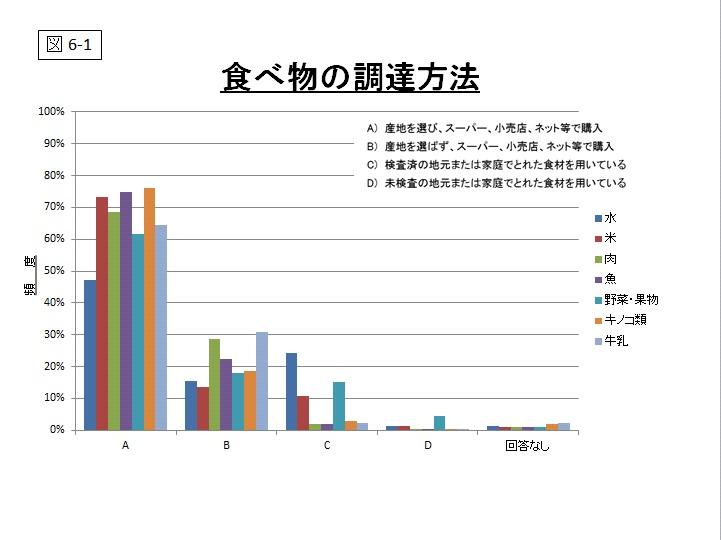 食べ物の調達方法のグラフ（図6-1）