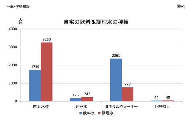 図6_1 自宅の飲料と調理水の種類(一般・学校検診)のグラフ
