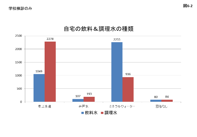 図6-2 使用している自宅の飲料と調理水の種類の学校検診のみにおけるアンケート結果のグラフ