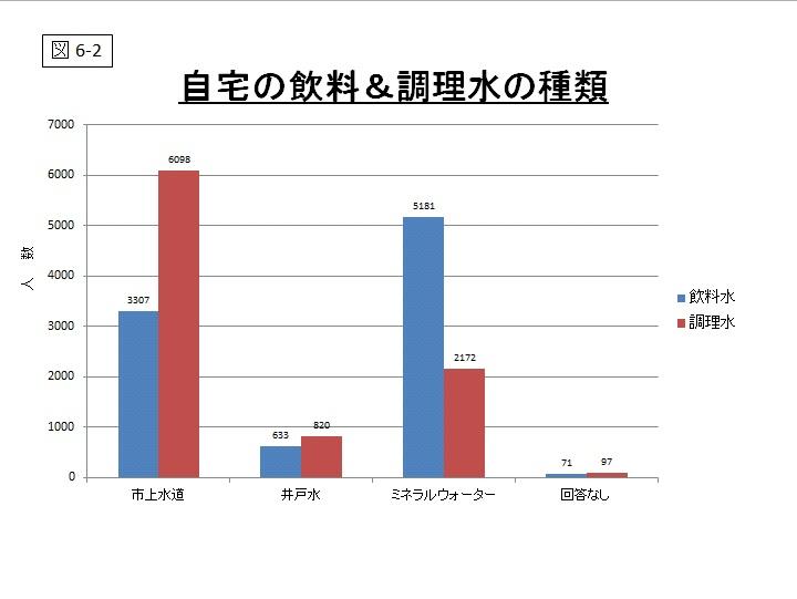 自宅の飲料＆調理水の種類のグラフ（図6-2）