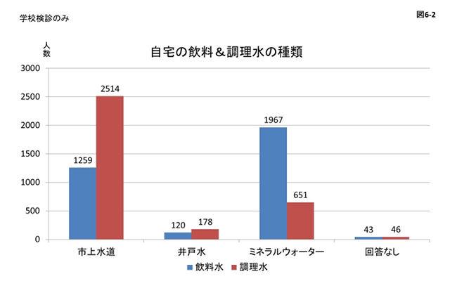 図6_2 自宅の飲料と調理水の種類(学校検診のみ)のグラフ