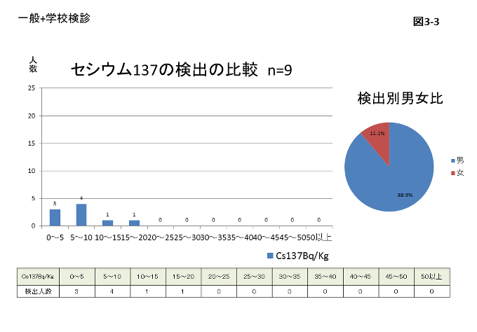 図3-3 セシウム137 検出者 詳細のグラフ