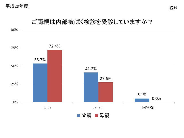 図6 ご両親の内部被ばく検診の受診率のグラフ