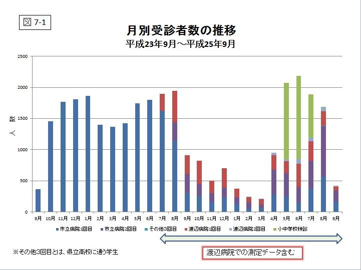 月別受診者の推移のグラフ（図7-1）