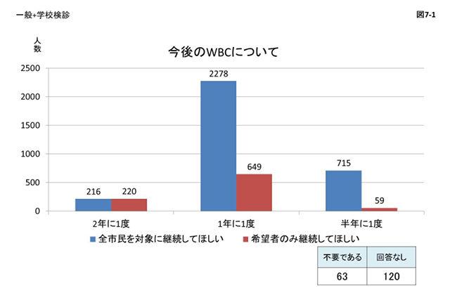 図7_1 今後のWBC検診について(一般・学校検診)のグラフ