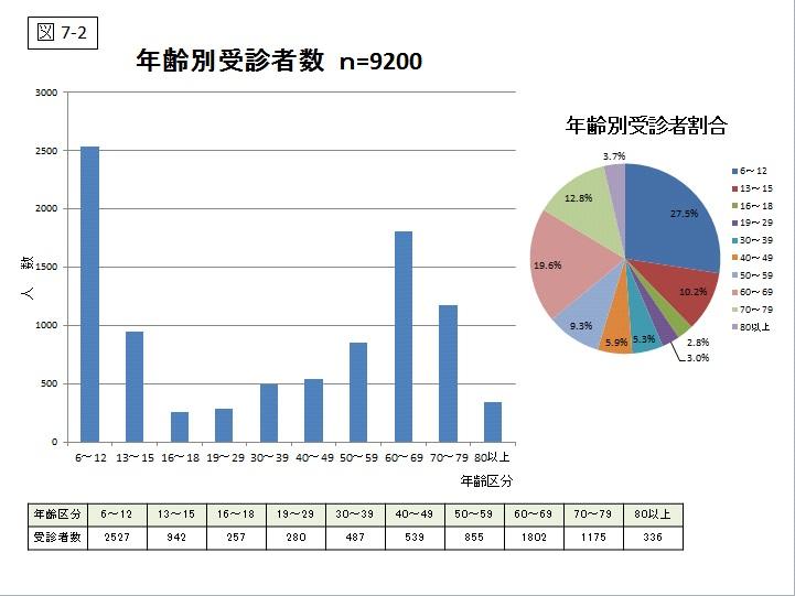 年齢別受診者数のグラフ（図7-2）