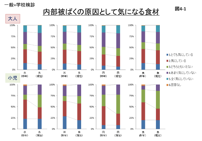 図4-1 内部被ばくの原因として気になる食材のグラフ