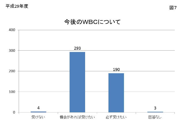 図7 今後のWBCについてのグラフ