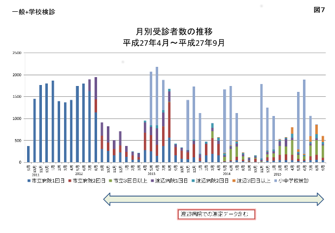 図7 平成23年9月から平成27年9月の月別受診者数の推移のグラフ