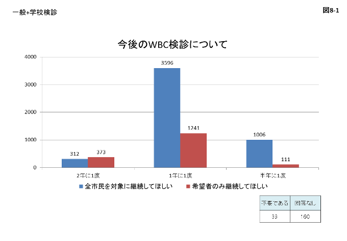 図8-1 今後のWBC検診についてのアンケート結果のグラフ