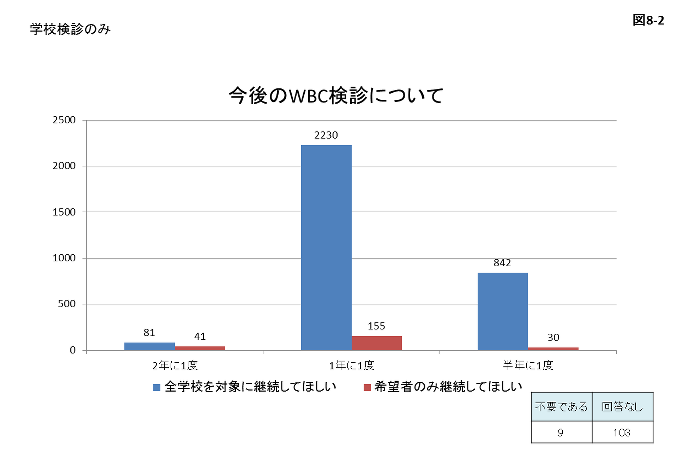 図8-2 今後のWBC検診についての学校検診のみにおけるアンケート結果のグラフ