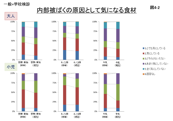 図4-2 内部被ばくの原因として気になる食材のグラフ