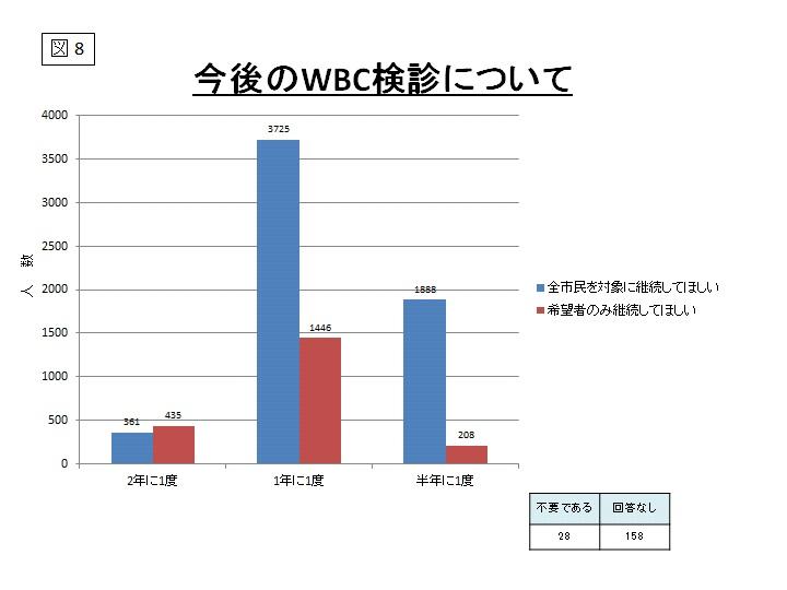 今後のWBC検診についてのグラフ（図8）