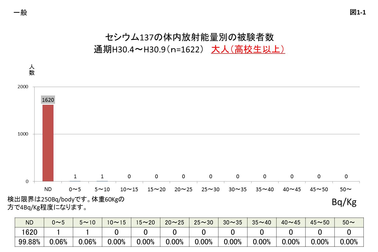 セシウム137の体内放射能量別の被験者数 大人（高校生以上）のグラフ