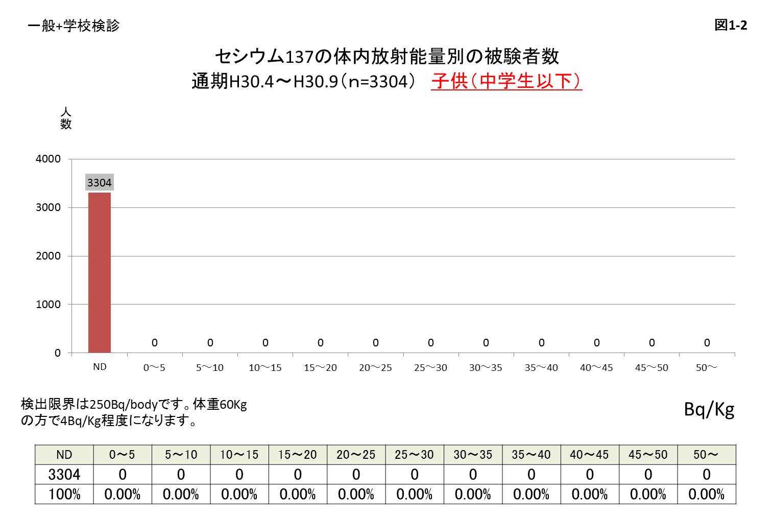 セシウム137の体内放射能量別の被験者数 子供（中学生以下）のグラフ