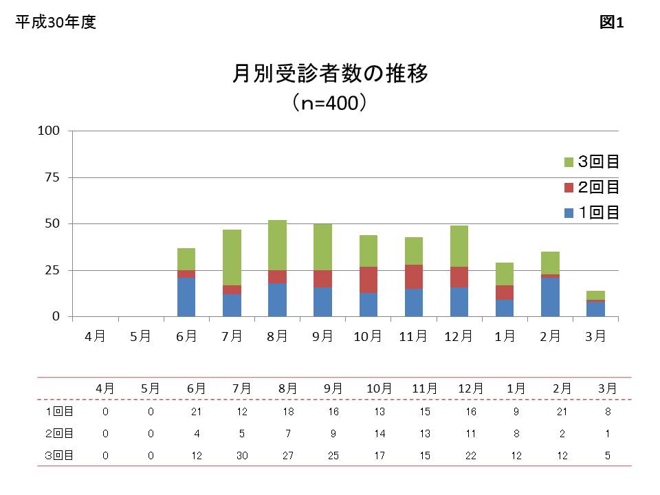 月別受信者数の推移