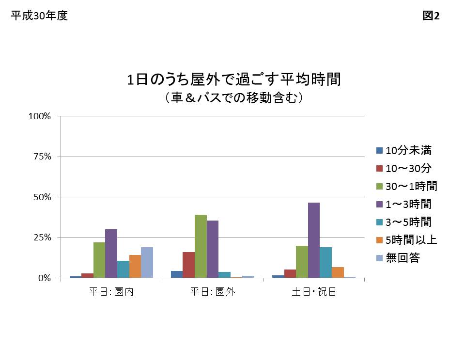 1日のうち屋外で過ごす平均時間