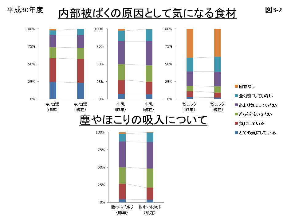 内部被ばくの原因として気になる食材・塵やほこりの吸入について