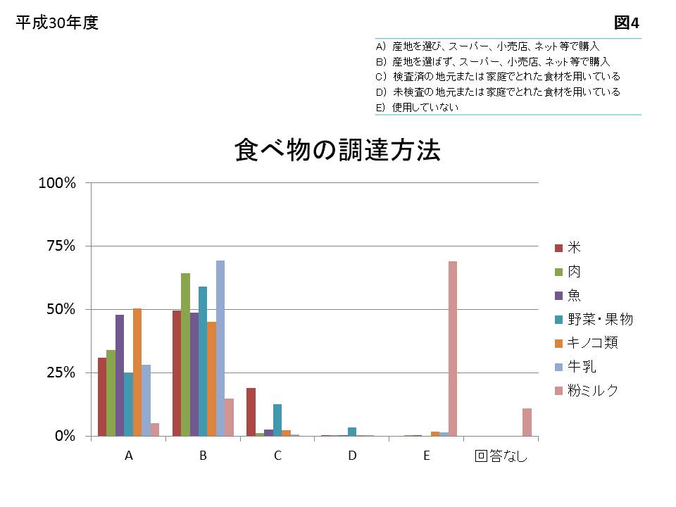 食べ物の調達方法