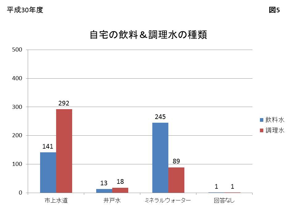 自宅の飲料＆調理水の種類