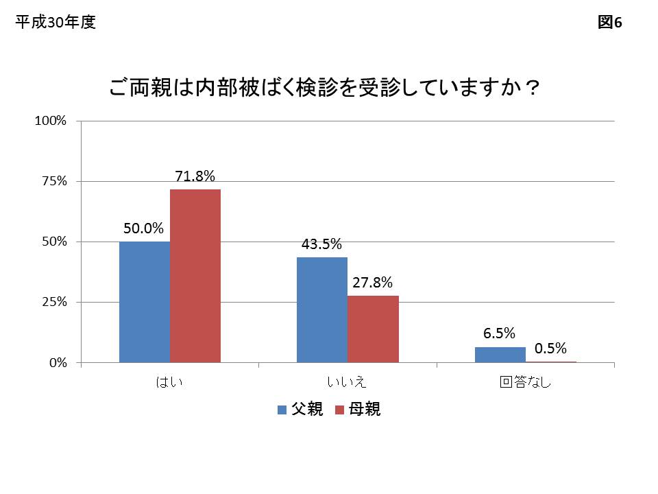 ご両親は内部被ばく検診を受診していますか？