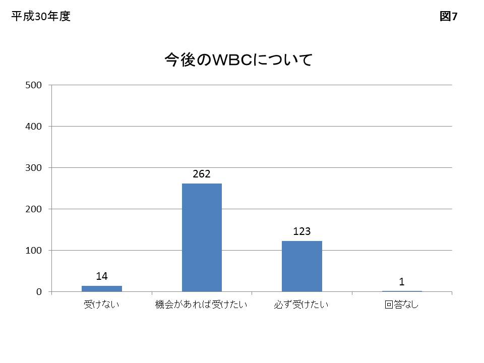 今後のWBCについて