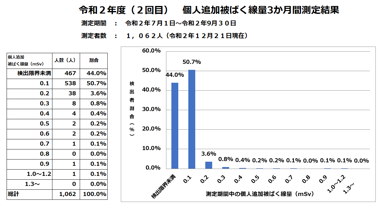 令和2年度（2回目）個人追加被ばく線量3か月間測定結果