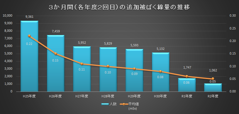 各年度2回目の追加被ばく線量の推移