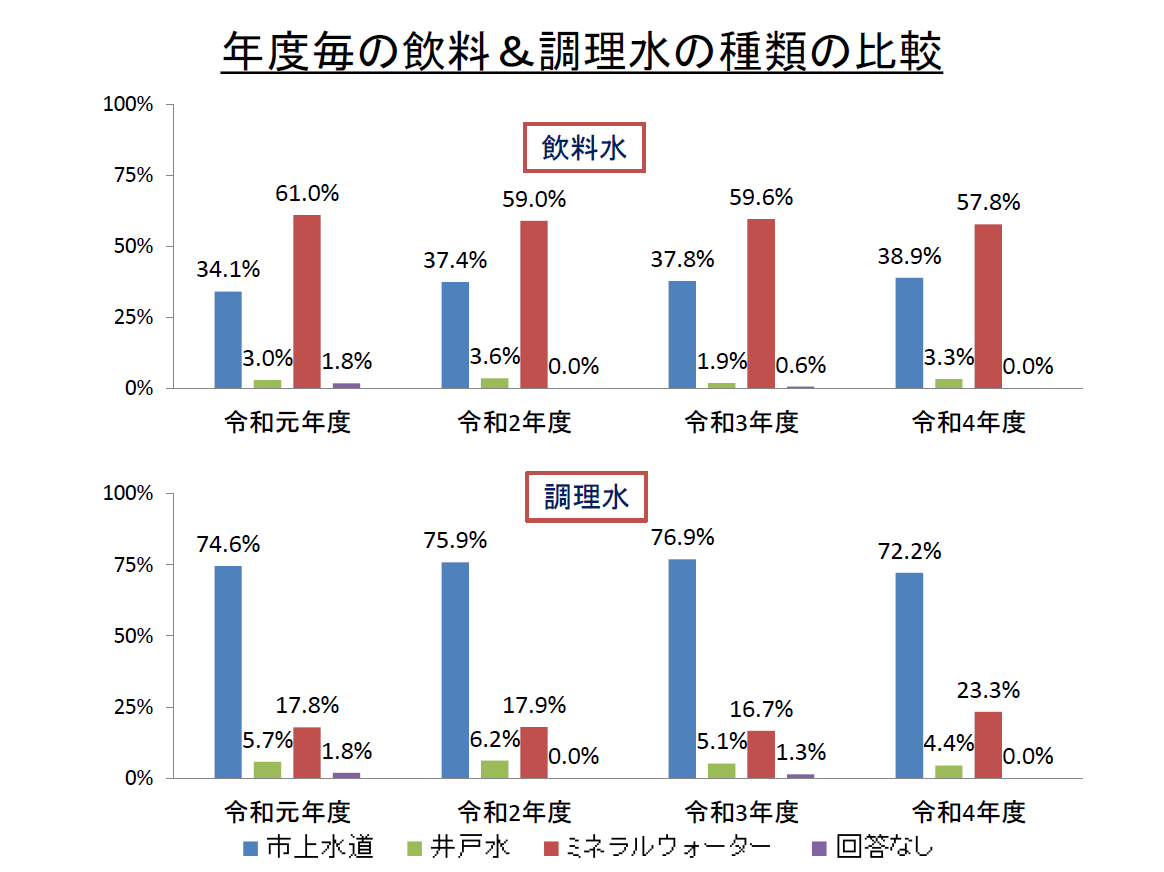 R4 年度毎の飲料＆調理水の種類の比較