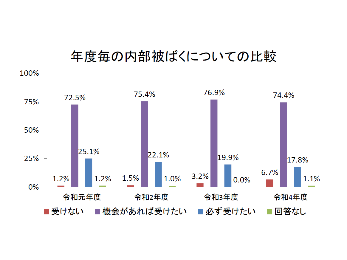 R4 年度毎の内部被ばくについての比較