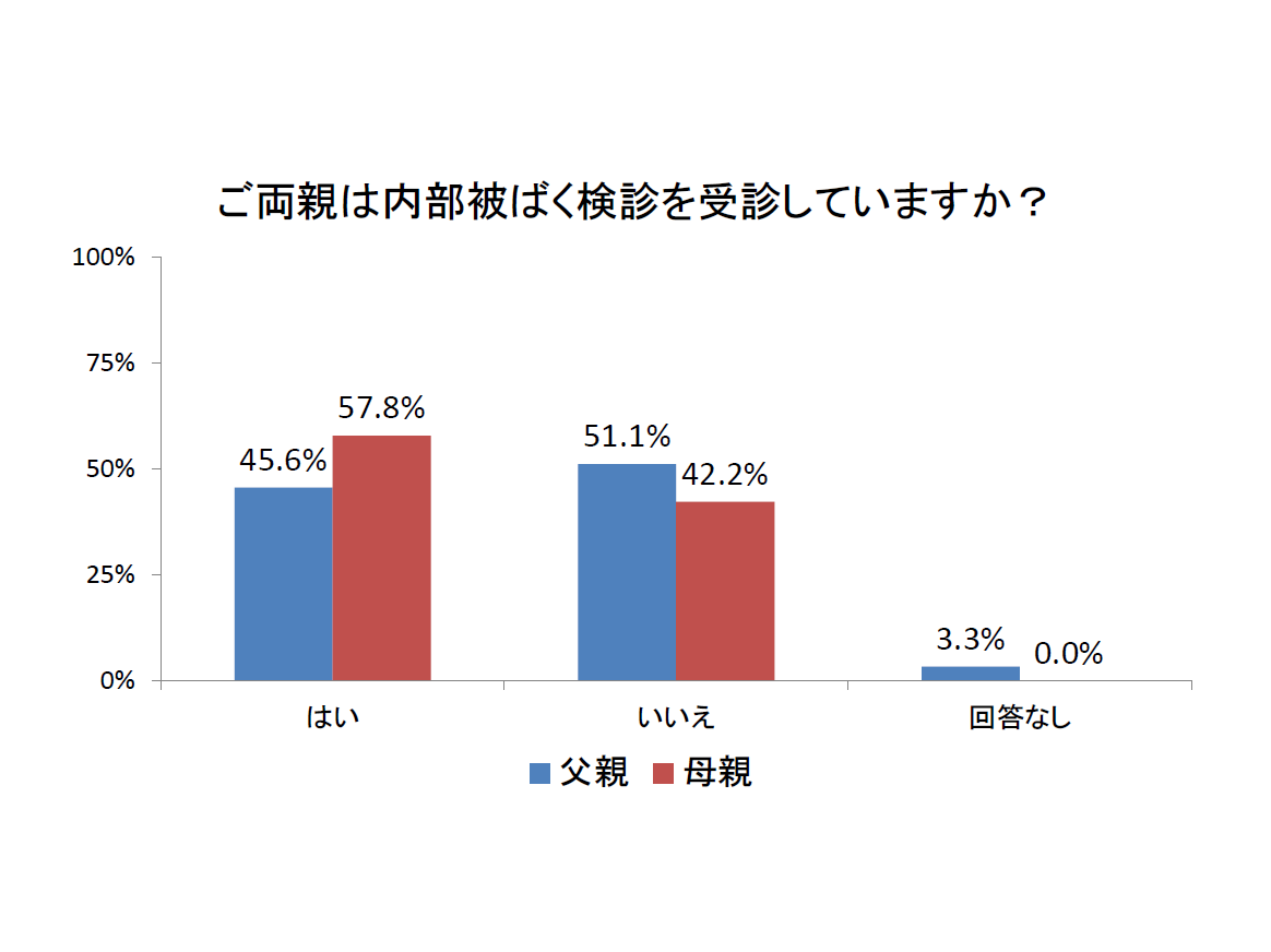 R4 ご両親の内部被ばく検診の受診の有無について