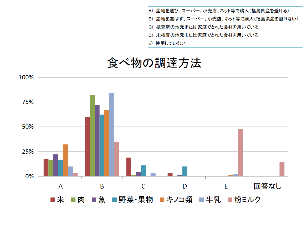 R4 食べ物の調達方法