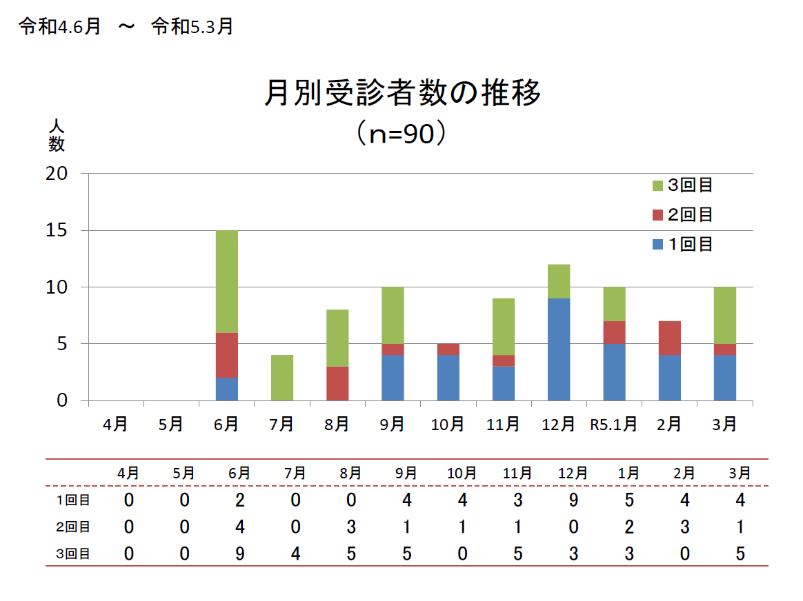 R4年度ベビースキャン月別受診者数の推移