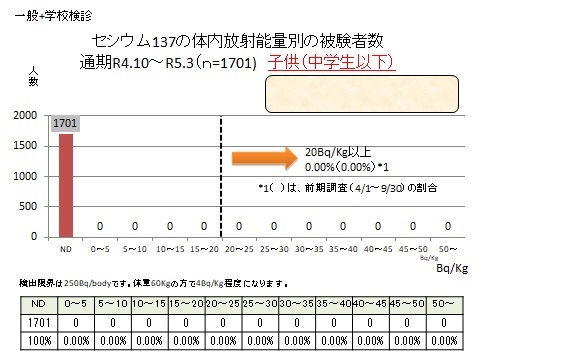 体内放射能量別の被験者数（子ども）