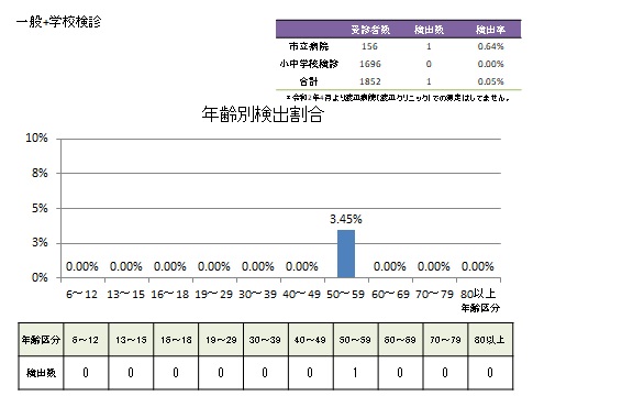 年齢別受診者数