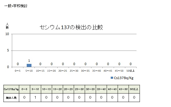 年齢別検出割合