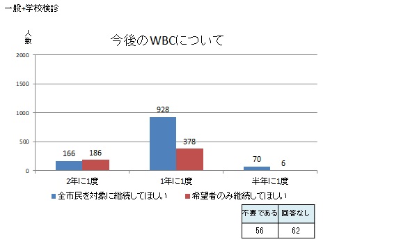 今後のWBCについて