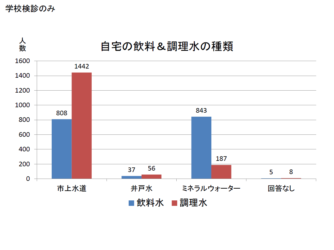 R5後半 自宅の飲料＆調理水の種類 学校検診のみ