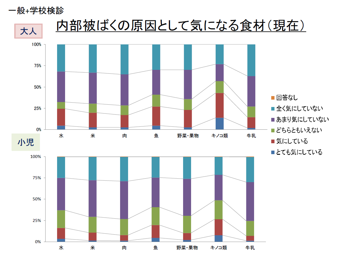 R5後半 内部被ばくの原因として気になる食材（現在）一般＋学校検診