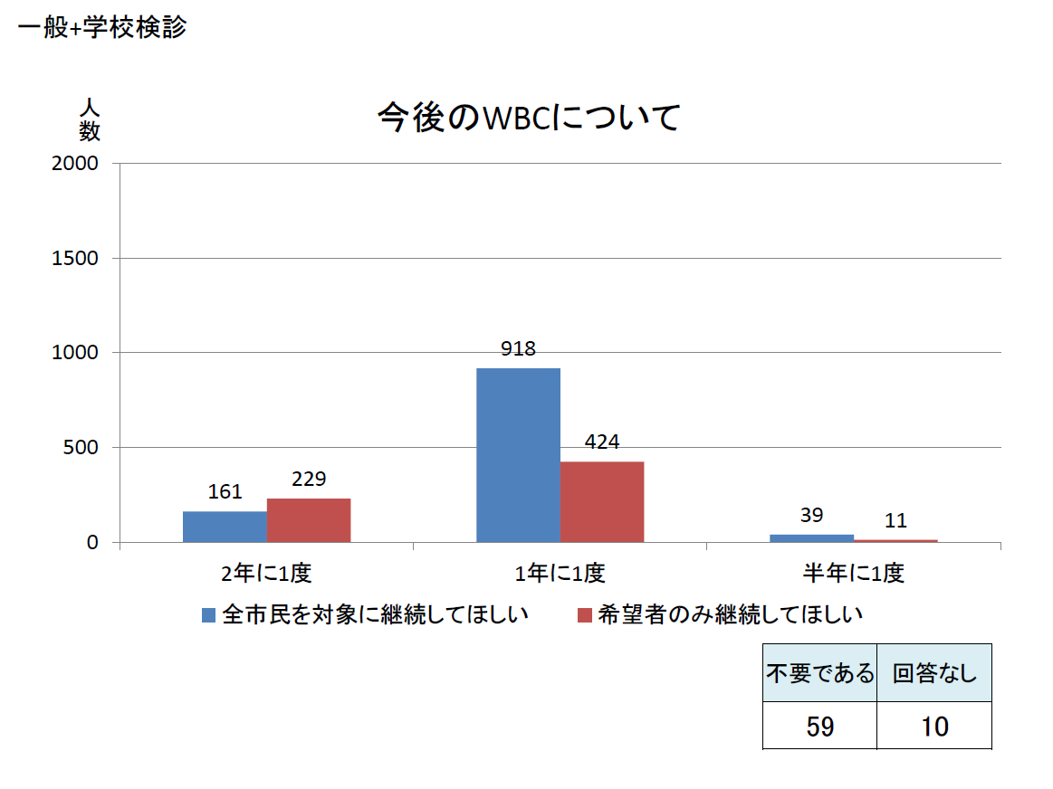 R5後半 今後のWBCについて 一般＋学校検診