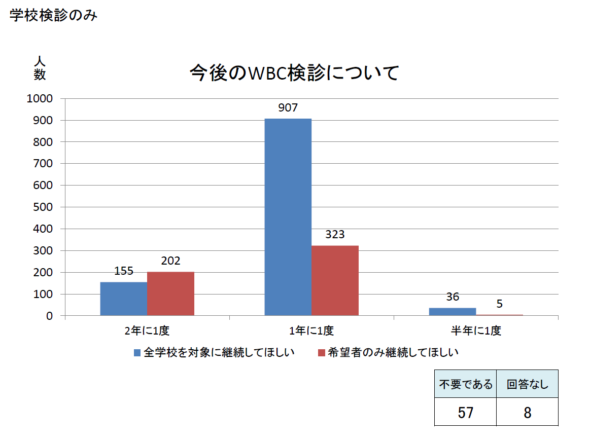 R5後半 今後のWBC検診について 学校検診のみ
