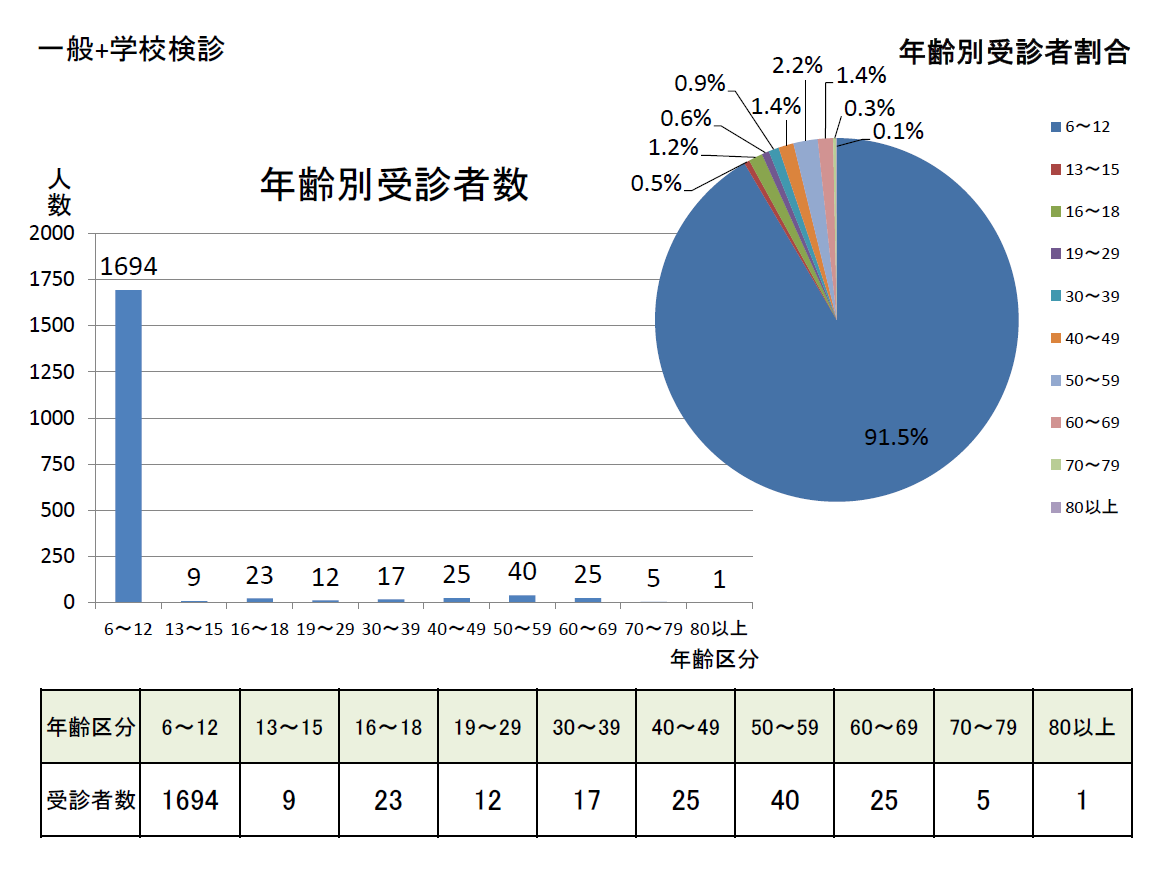 R5後半 年齢別受験者数 一般＋学校検診