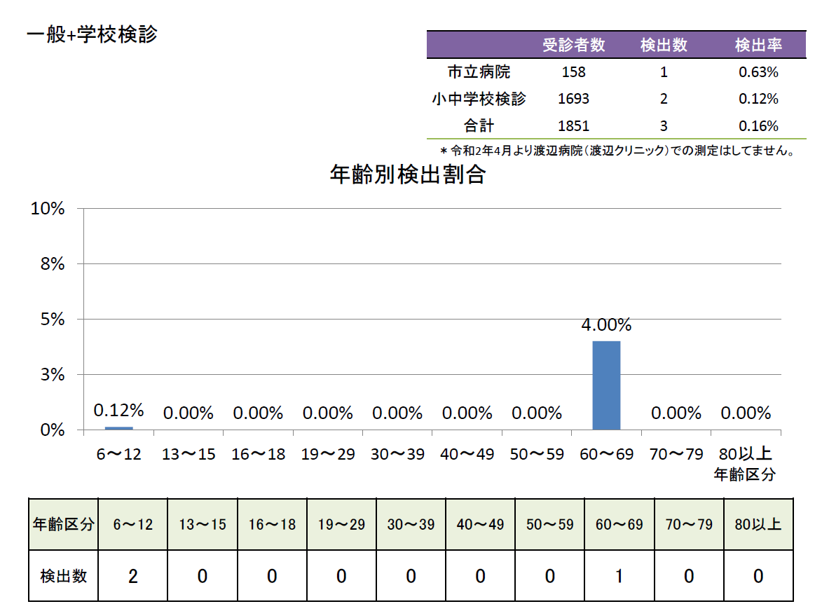 R5後半 年齢別検出割合 一般＋学校検診