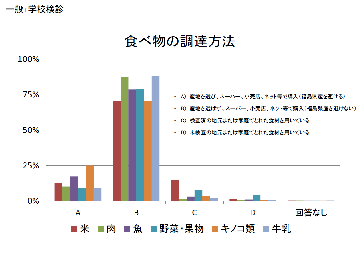 R5後半 食べ物調達方法