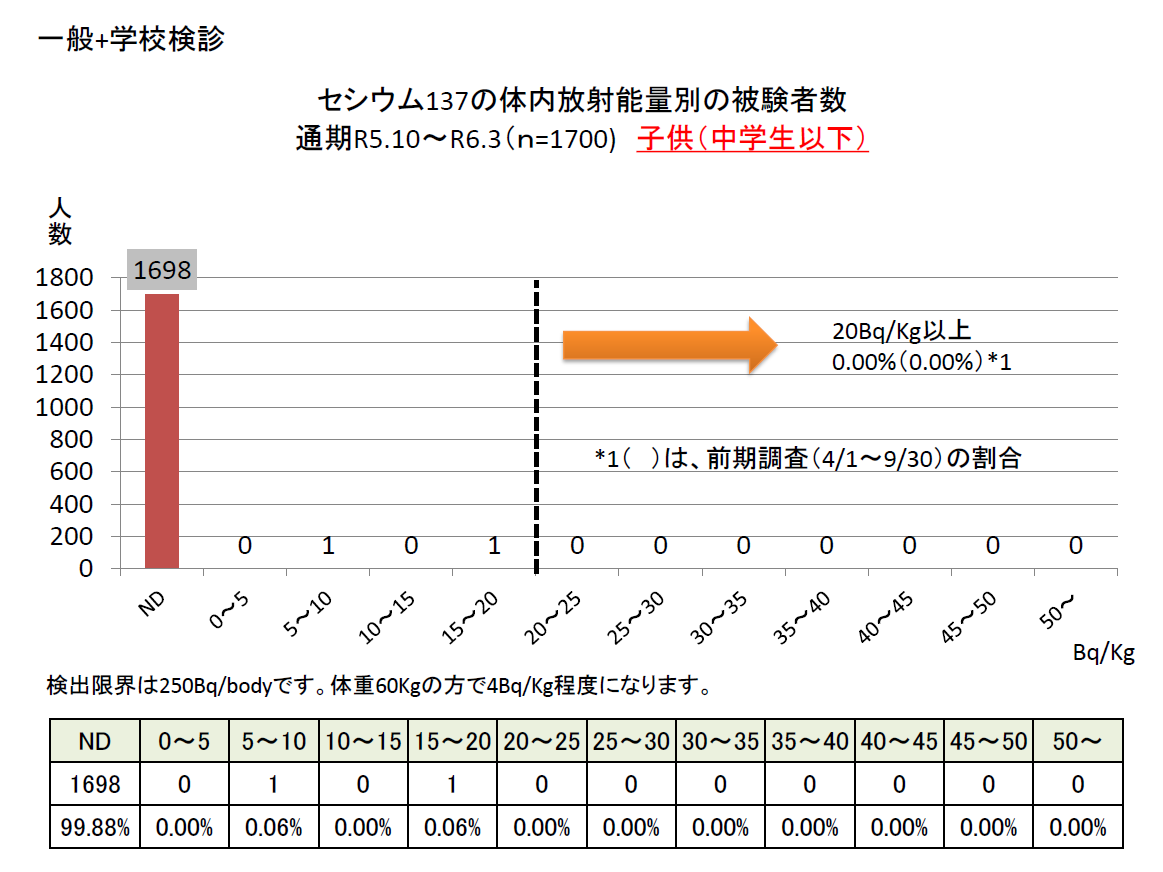 R5後半 セシウム137の体内放射能量別の被験者数 中学生以下