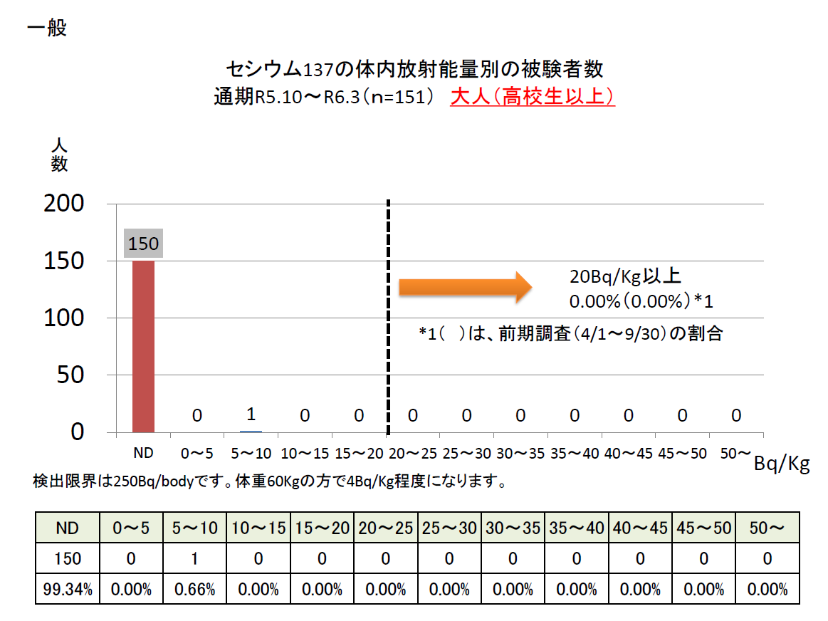 R5後半セシウム137の体内放射能量別の被験者数 高校生以上